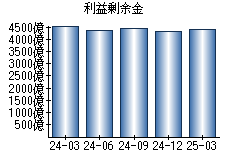 利益剰余金