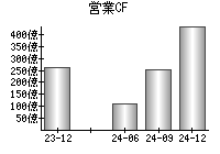 営業活動によるキャッシュフロー