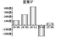 営業活動によるキャッシュフロー
