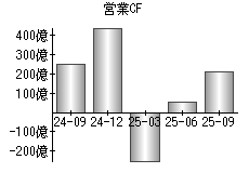 営業活動によるキャッシュフロー