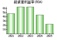 総資産利益率(ROA)