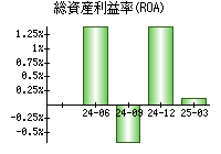 総資産利益率(ROA)