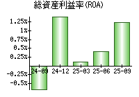 総資産利益率(ROA)