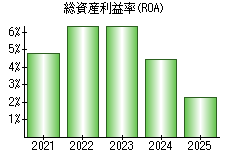 総資産利益率(ROA)