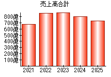 売上高合計