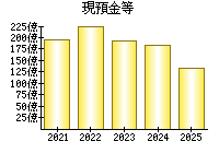現預金等