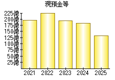 現預金等