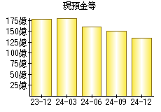 現預金等