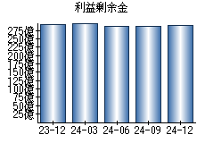 利益剰余金