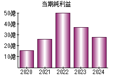 当期純利益