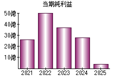 当期純利益