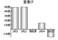 営業活動によるキャッシュフロー
