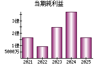 当期純利益