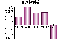 当期純利益