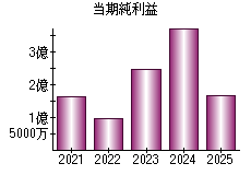 当期純利益
