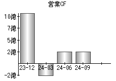 営業活動によるキャッシュフロー