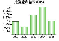 総資産利益率(ROA)
