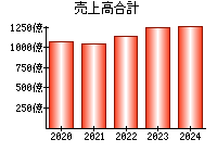 売上高合計