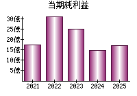 当期純利益