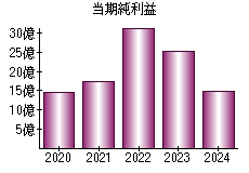 当期純利益