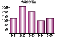 当期純利益