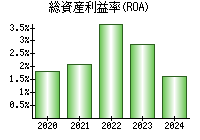 総資産利益率(ROA)