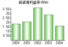 総資産利益率(ROA)