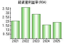総資産利益率(ROA)