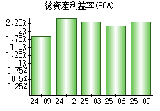 総資産利益率(ROA)
