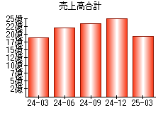 売上高合計