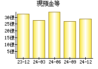 現預金等
