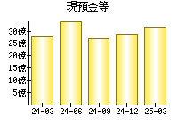 現預金等