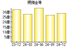 現預金等