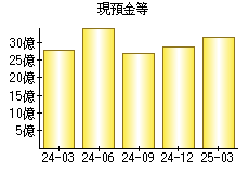 現預金等
