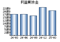 利益剰余金