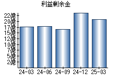 利益剰余金