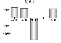営業活動によるキャッシュフロー