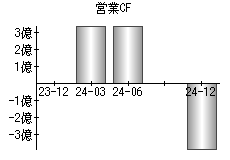 営業活動によるキャッシュフロー
