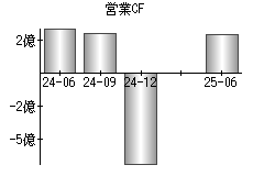 営業活動によるキャッシュフロー