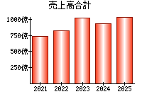 売上高合計