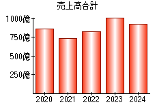 売上高合計