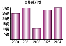 当期純利益