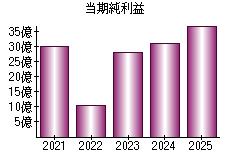 当期純利益