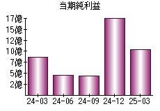 当期純利益