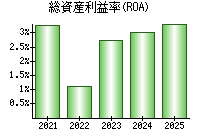 総資産利益率(ROA)