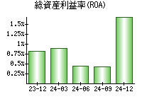 総資産利益率(ROA)