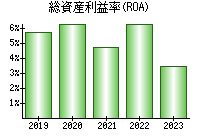 総資産利益率(ROA)