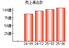 売上高合計