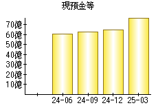 現預金等