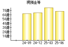 現預金等